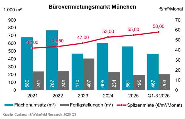 CW_Buerovermietungsmarkt_Muenchen_Q3_2026