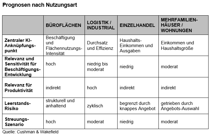 KI Impact_Prognosen nach Nutzungsart.png
