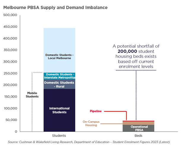 Melbourne-PBSA-Supply-and-Demand-73102025.png
