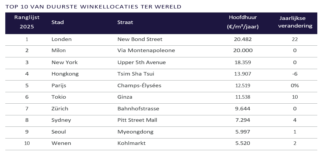 Main Streets 2025 top ten table_Belgium_Dutch.png