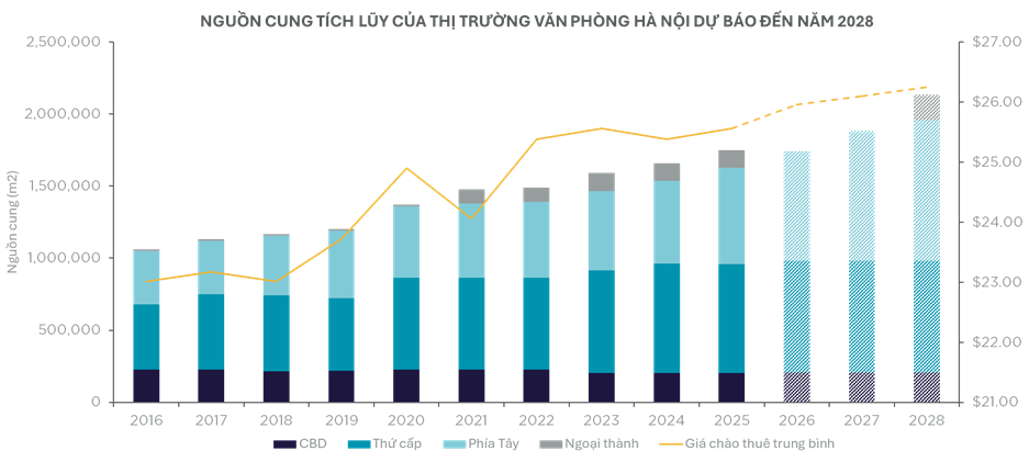 nguon cung tich luy thi truong van phong ha noi.png