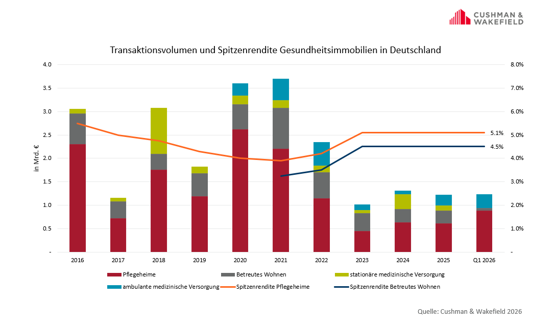 CW_Transaktionsvolumen_Spitzenrendite_Gesundheitsimmobilien