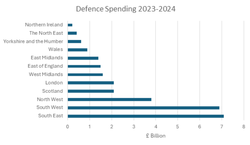 UK Defence Spending Chart