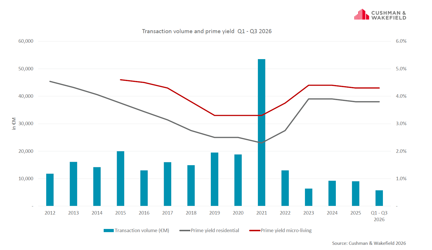 CushmanWakefield_Residential Investment Q3 2026_EN