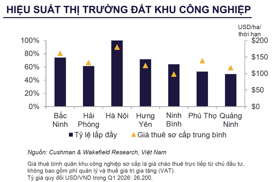 hieu suat thi truog dat khu cong nghiep.png