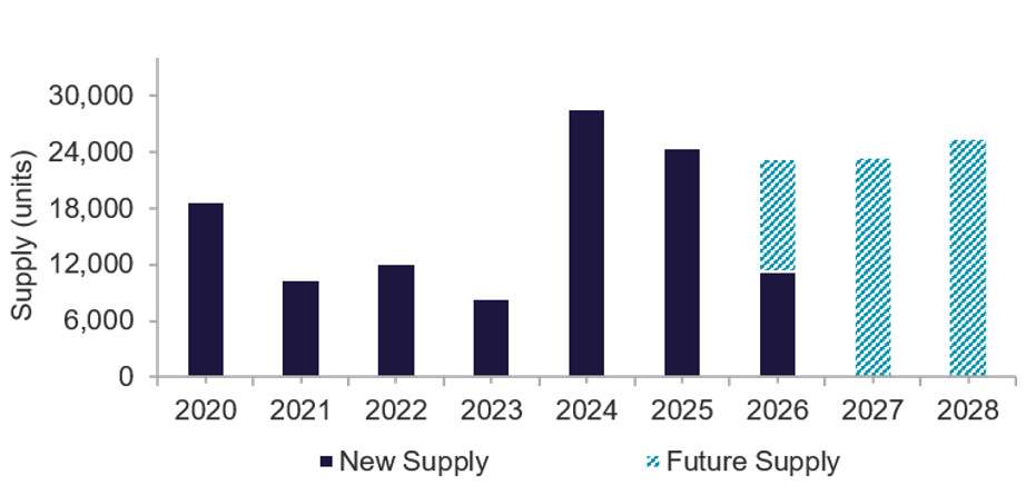 NEW SUPPLY & FUTURE SUPPLY Hanoi apartment market - Q2 2026.png