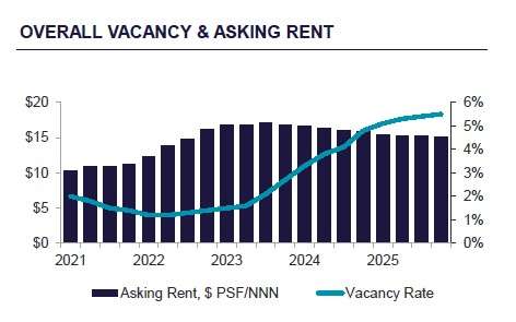 Industrial-Vacancy-Q3-2025.jpg
