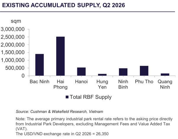HAI PHONG AND BAC NINH CONTINUE TO LEAD NEW SUPPLY.png