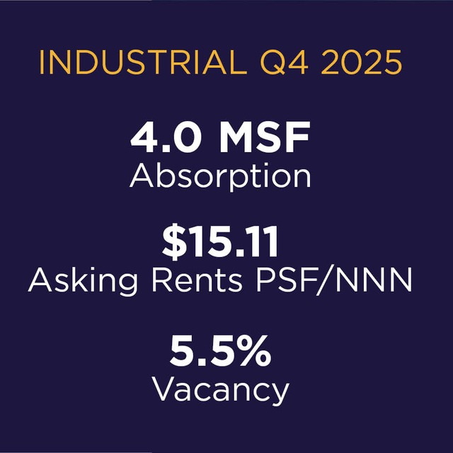 U.S. Industrial Market Shows Renewed Momentum Heading into 2026 as Vacancy Stabilizes and Leasing Demand Strengthens