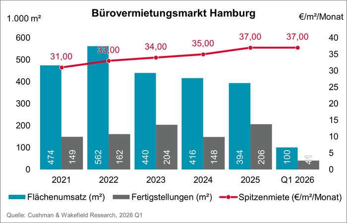 CW_Buerovermietungsmarkt_Hamburg_Q1_2026.jpg