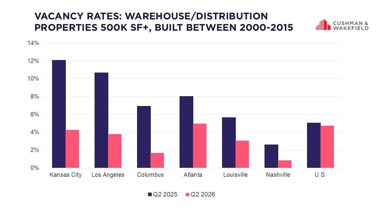 Market Matters July 2026 vacancy rate warehouse distribution 500k