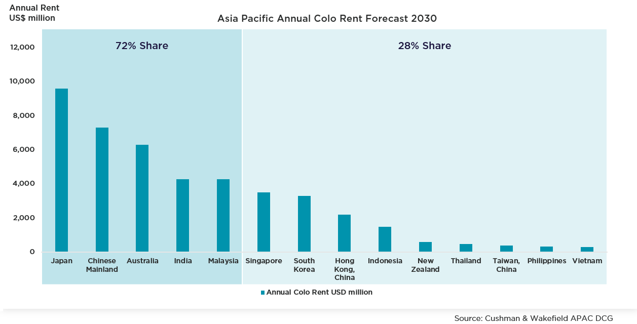 APAC Data Centre Investment_total annual colo rent graph.png