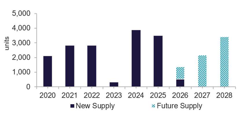 NEW SUPPLY & FUTURE SUPPLY Hanoi landed property market - Q2 2026.png