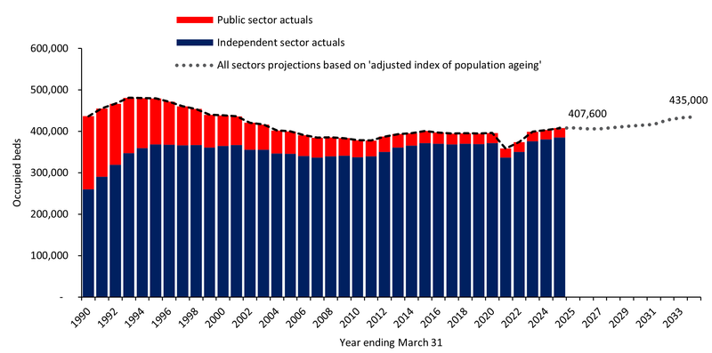 Fig 1 Long-term demand for elderly care.png