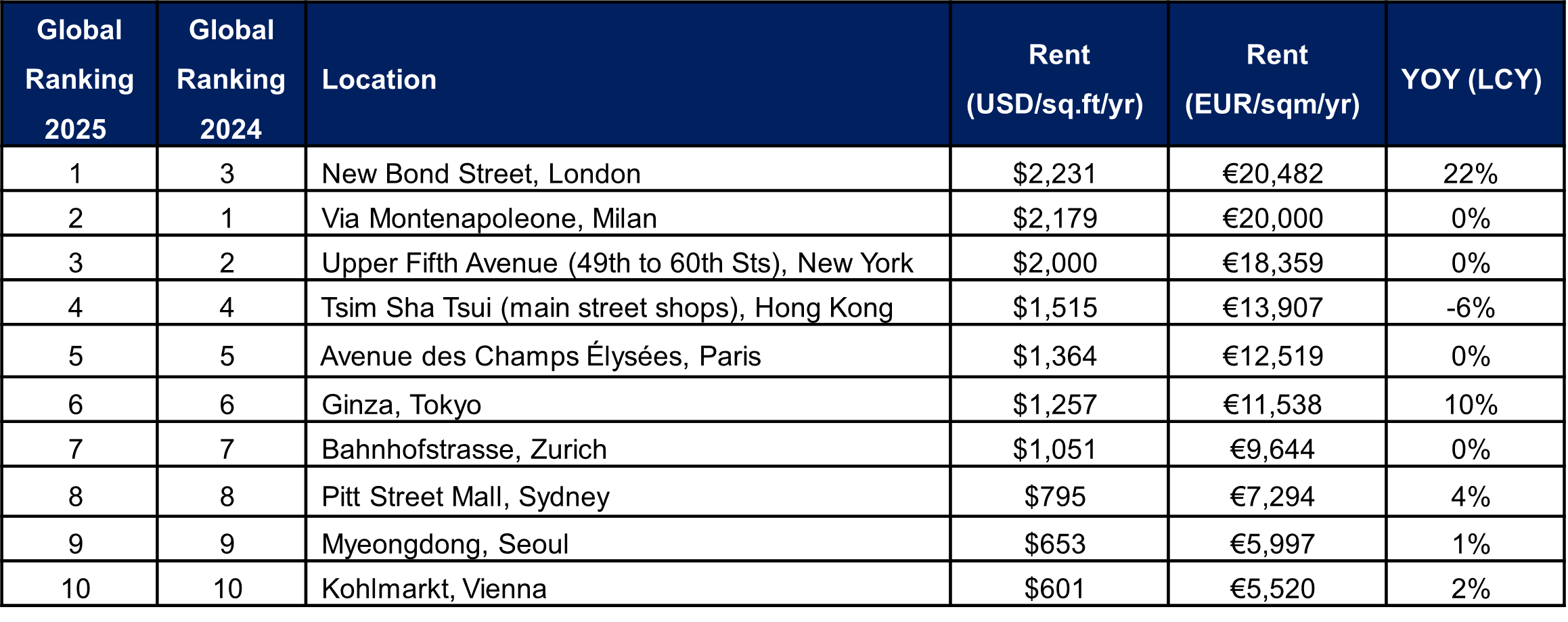 Table 1 Main Streets Across the World – Global Ranking by Market 2025.png
