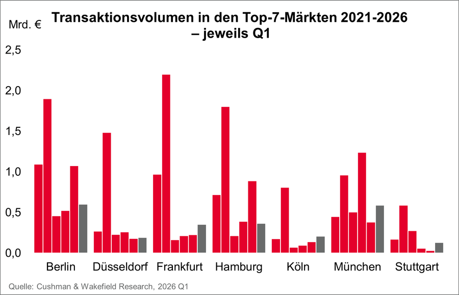 CW Transaktionsvolumen_Top-7-Märkte_2021-2026_jeweils_Q1