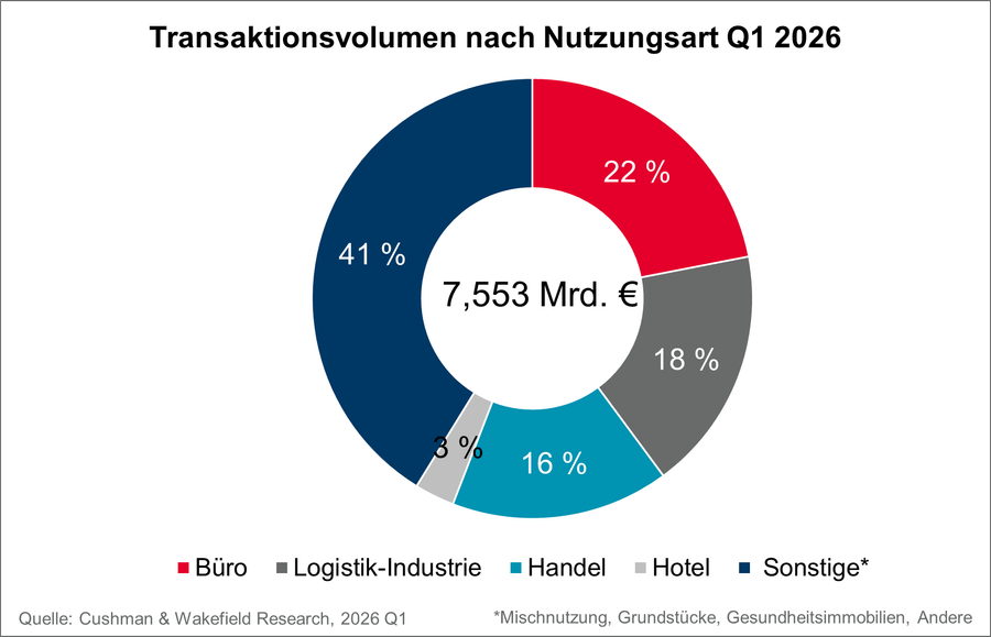 CW_Transaktionsvolumen_nach_Nutzungsart - Q1_2026