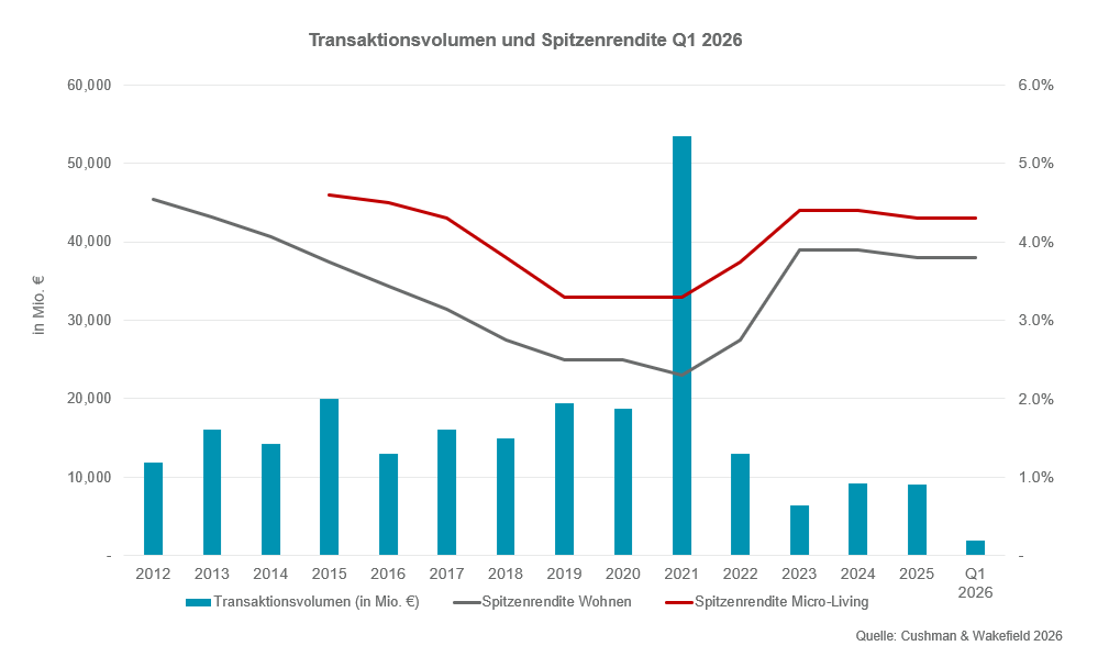 Wohninvestment Transaktionsvolumen_Spitzenrendite