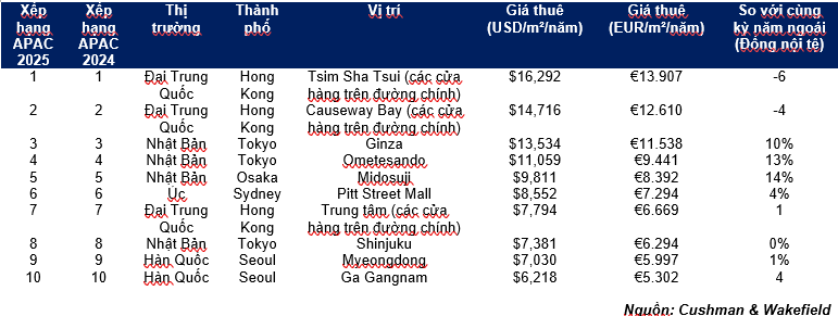Các con phố chính trên thế giới – Xếp hạng khu vực Châu Á - Thái Bình Dương theo vị trí năm 2025