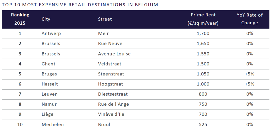 Main Streets 2025_most expensive retail streets in Belgium.png
