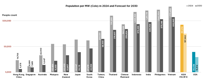 APAC Population per MW in 2024 and Forecast 2030-Figure.png