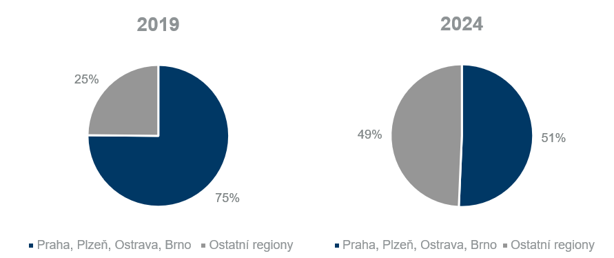 CZ News - Chart 2 - Demand by Location CZ.png
