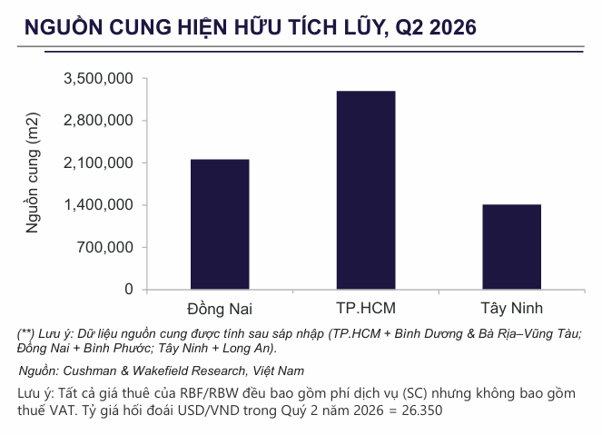 NGUỒN CUNG TĂNG NHẸ, TẬP TRUNG TẠI KHU VỰC TÂY NINH.png