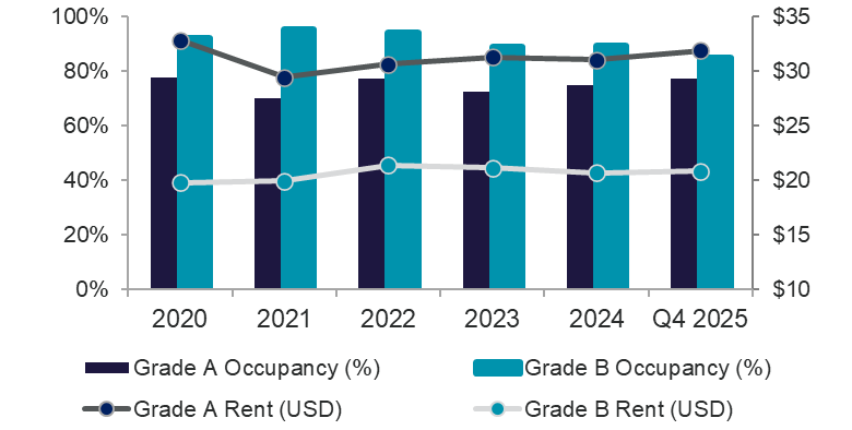MARKET PERFORMANCE Q4 2025 HN office.png