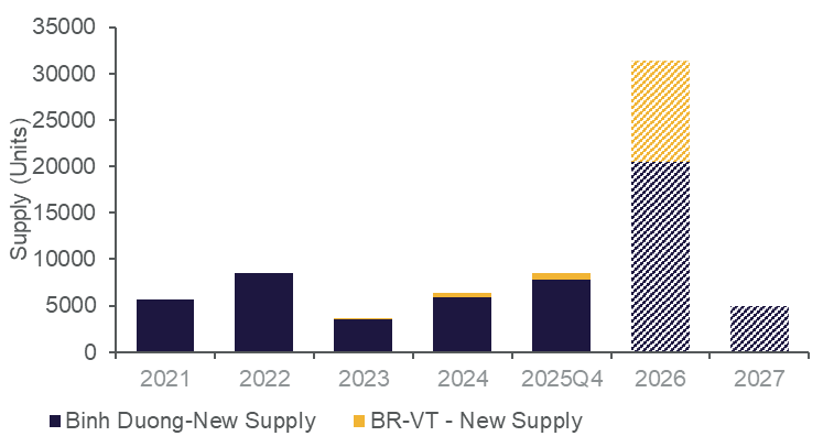 New Supply & Future Supply Q4 2025.png